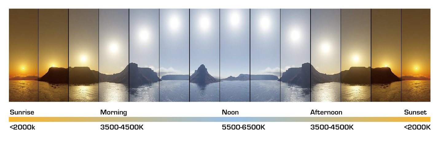Variazione del colore della luce durante il giorno